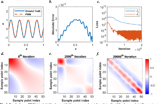 Figure 1 for Physics-informed radial basis network : A local approximating neural network for solving nonlinear PDEs