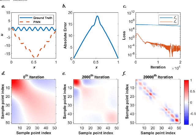 Figure 2 for Physics-informed radial basis network : A local approximating neural network for solving nonlinear PDEs