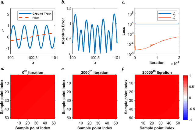 Figure 3 for Physics-informed radial basis network : A local approximating neural network for solving nonlinear PDEs