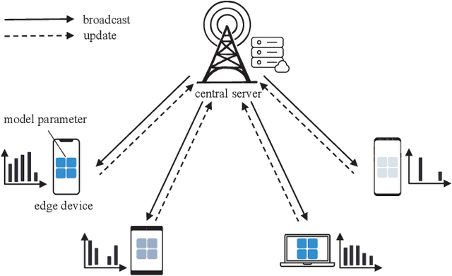 Figure 1 for Fast-Convergent Federated Learning via Cyclic Aggregation