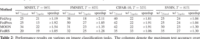 Figure 2 for Fast-Convergent Federated Learning via Cyclic Aggregation