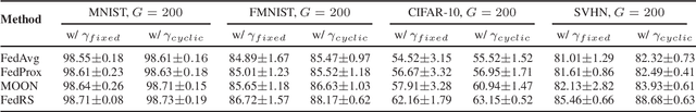 Figure 4 for Fast-Convergent Federated Learning via Cyclic Aggregation