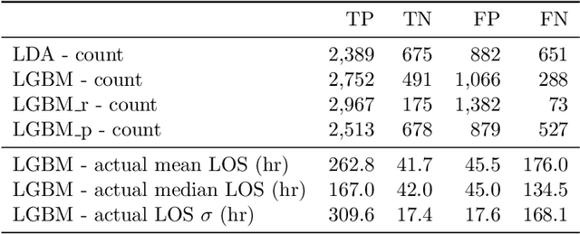 Figure 2 for Assessing the impact of emergency department short stay units using length-of-stay prediction and discrete event simulation