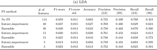 Figure 4 for Assessing the impact of emergency department short stay units using length-of-stay prediction and discrete event simulation