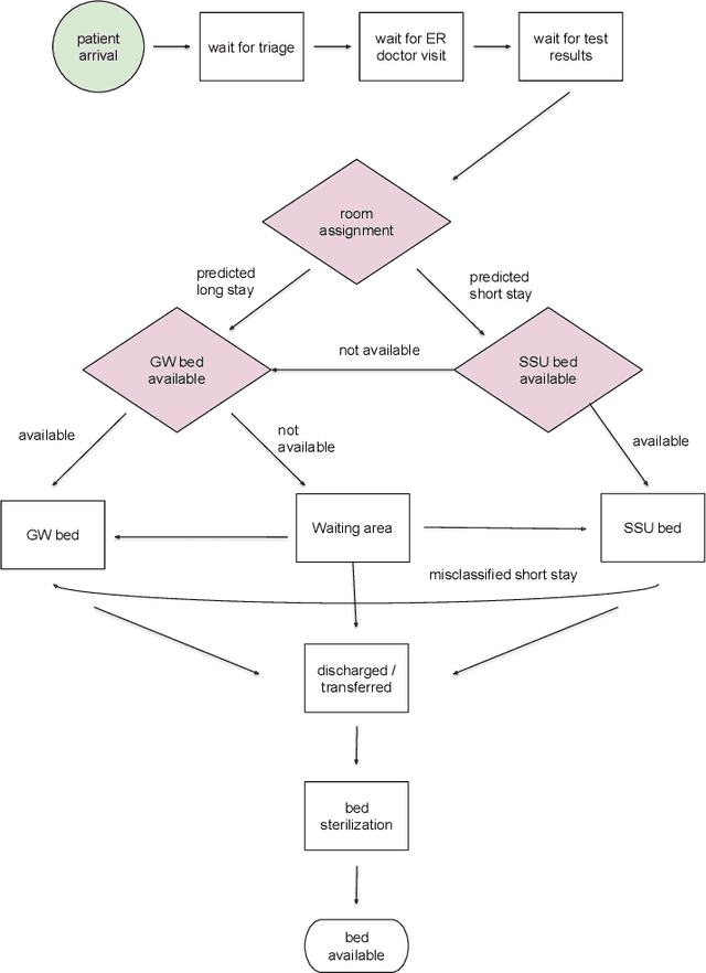 Figure 1 for Assessing the impact of emergency department short stay units using length-of-stay prediction and discrete event simulation