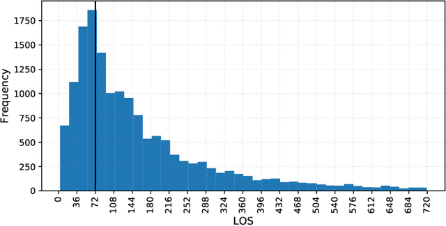 Figure 3 for Assessing the impact of emergency department short stay units using length-of-stay prediction and discrete event simulation