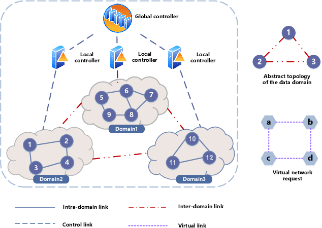 Figure 1 for A multi-domain virtual network embedding algorithm with delay prediction