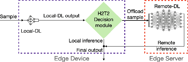 Figure 1 for Inference Offloading for Cost-Sensitive Binary Classification at the Edge