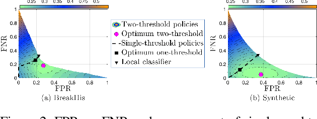 Figure 3 for Inference Offloading for Cost-Sensitive Binary Classification at the Edge
