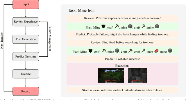 Figure 1 for MINDSTORES: Memory-Informed Neural Decision Synthesis for Task-Oriented Reinforcement in Embodied Systems