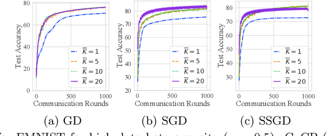 Figure 2 for On the Convergence of Federated Averaging with Cyclic Client Participation