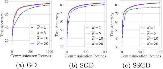 Figure 3 for On the Convergence of Federated Averaging with Cyclic Client Participation