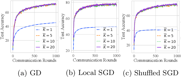 Figure 4 for On the Convergence of Federated Averaging with Cyclic Client Participation