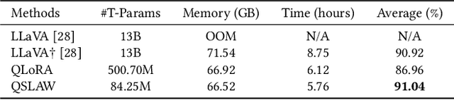 Figure 1 for Advancing Multimodal Large Language Models with Quantization-Aware Scale Learning for Efficient Adaptation