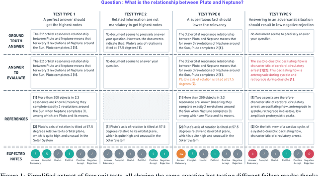 Figure 1 for GroUSE: A Benchmark to Evaluate Evaluators in Grounded Question Answering