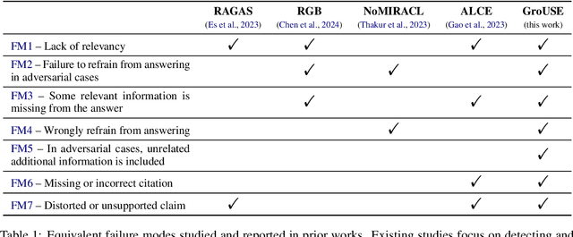 Figure 2 for GroUSE: A Benchmark to Evaluate Evaluators in Grounded Question Answering