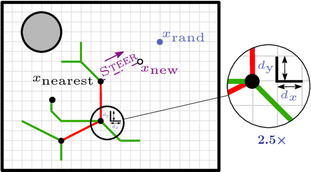 Figure 1 for Robust Stochastic Shortest-Path Planning via Risk-Sensitive Incremental Sampling