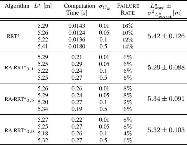 Figure 4 for Robust Stochastic Shortest-Path Planning via Risk-Sensitive Incremental Sampling