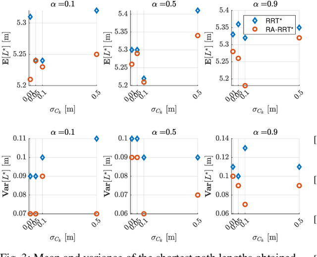 Figure 3 for Robust Stochastic Shortest-Path Planning via Risk-Sensitive Incremental Sampling