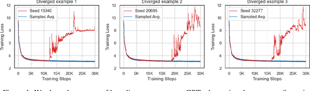 Figure 1 for To FP8 and Back Again: Quantifying the Effects of Reducing Precision on LLM Training Stability