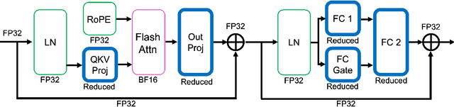 Figure 4 for To FP8 and Back Again: Quantifying the Effects of Reducing Precision on LLM Training Stability