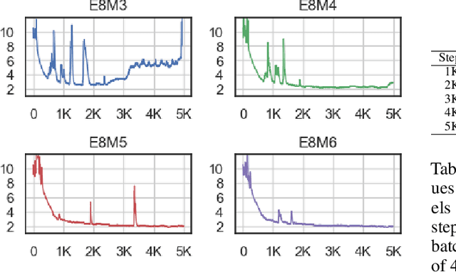 Figure 2 for To FP8 and Back Again: Quantifying the Effects of Reducing Precision on LLM Training Stability