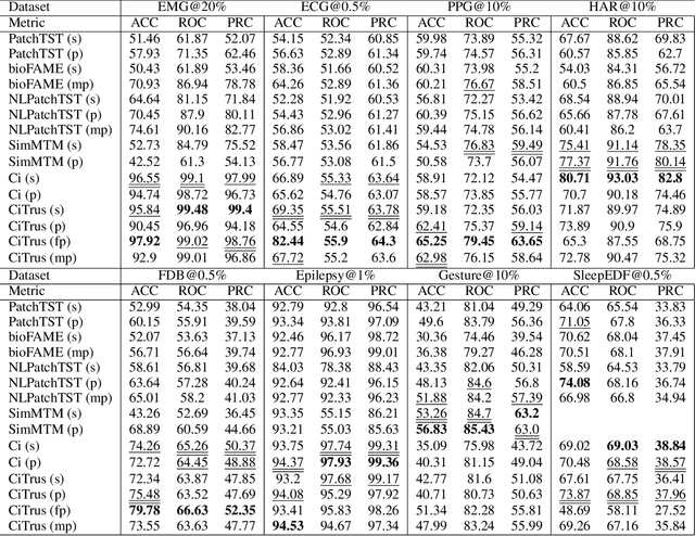 Figure 2 for CiTrus: Squeezing Extra Performance out of Low-data Bio-signal Transfer Learning