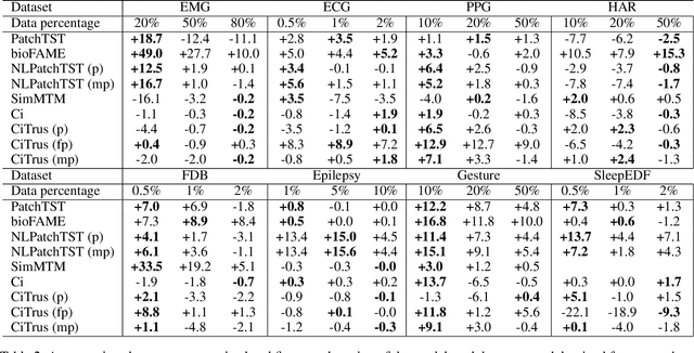 Figure 3 for CiTrus: Squeezing Extra Performance out of Low-data Bio-signal Transfer Learning