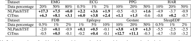 Figure 4 for CiTrus: Squeezing Extra Performance out of Low-data Bio-signal Transfer Learning