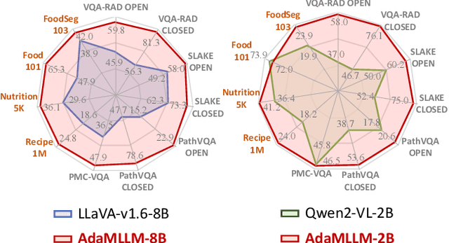 Figure 1 for On Domain-Specific Post-Training for Multimodal Large Language Models