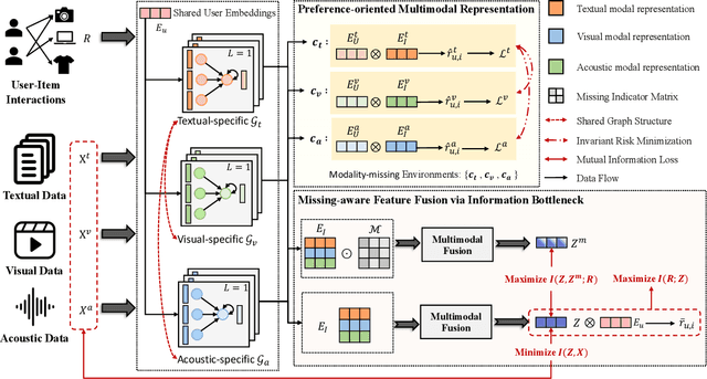 Figure 3 for I$^3$-MRec: Invariant Learning with Information Bottleneck for Incomplete Modality Recommendation