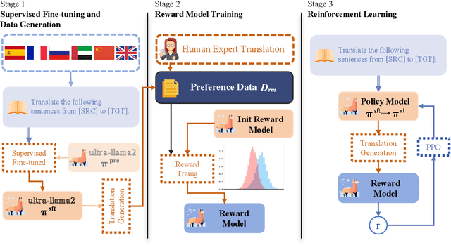 Figure 1 for Advancing Translation Preference Modeling with RLHF: A Step Towards Cost-Effective Solution