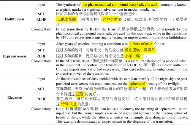 Figure 4 for Advancing Translation Preference Modeling with RLHF: A Step Towards Cost-Effective Solution