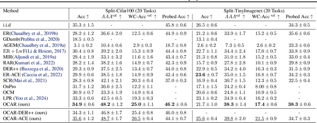 Figure 2 for Online Curvature-Aware Replay: Leveraging $\mathbf{2^{nd}}$ Order Information for Online Continual Learning