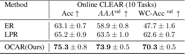 Figure 4 for Online Curvature-Aware Replay: Leveraging $\mathbf{2^{nd}}$ Order Information for Online Continual Learning