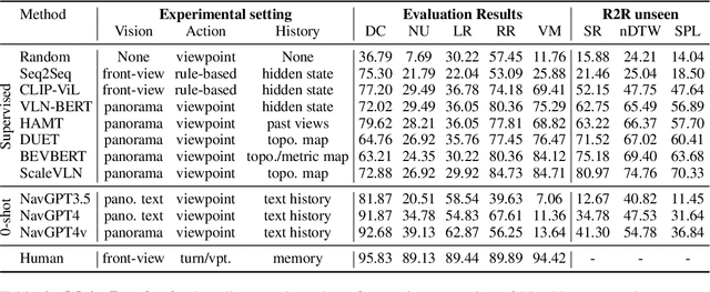 Figure 4 for Navigating the Nuances: A Fine-grained Evaluation of Vision-Language Navigation