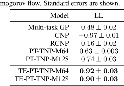 Figure 3 for Translation Equivariant Transformer Neural Processes