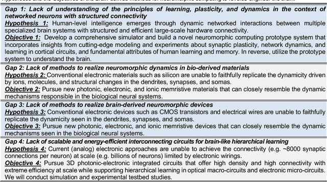 Figure 2 for Towards Reverse-Engineering the Brain: Brain-Derived Neuromorphic Computing Approach with Photonic, Electronic, and Ionic Dynamicity in 3D integrated circuits