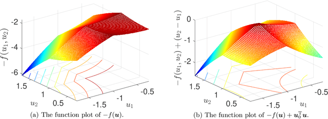 Figure 4 for $\ell_1$-norm rank-one symmetric matrix factorization has no spurious second-order stationary points