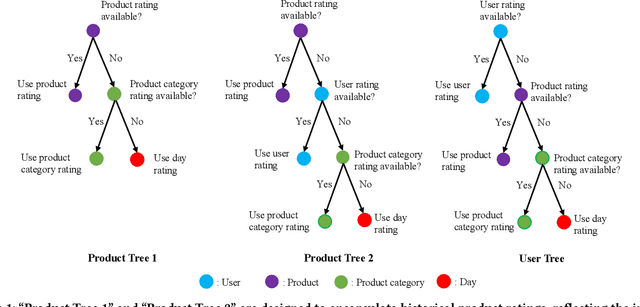 Figure 1 for Preserving Individuality while Following the Crowd: Understanding the Role of User Taste and Crowd Wisdom in Online Product Rating Prediction