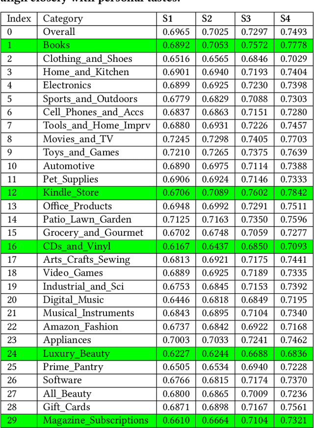 Figure 2 for Preserving Individuality while Following the Crowd: Understanding the Role of User Taste and Crowd Wisdom in Online Product Rating Prediction