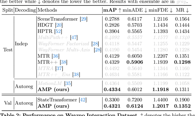 Figure 2 for AMP: Autoregressive Motion Prediction Revisited with Next Token Prediction for Autonomous Driving