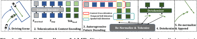 Figure 1 for AMP: Autoregressive Motion Prediction Revisited with Next Token Prediction for Autonomous Driving