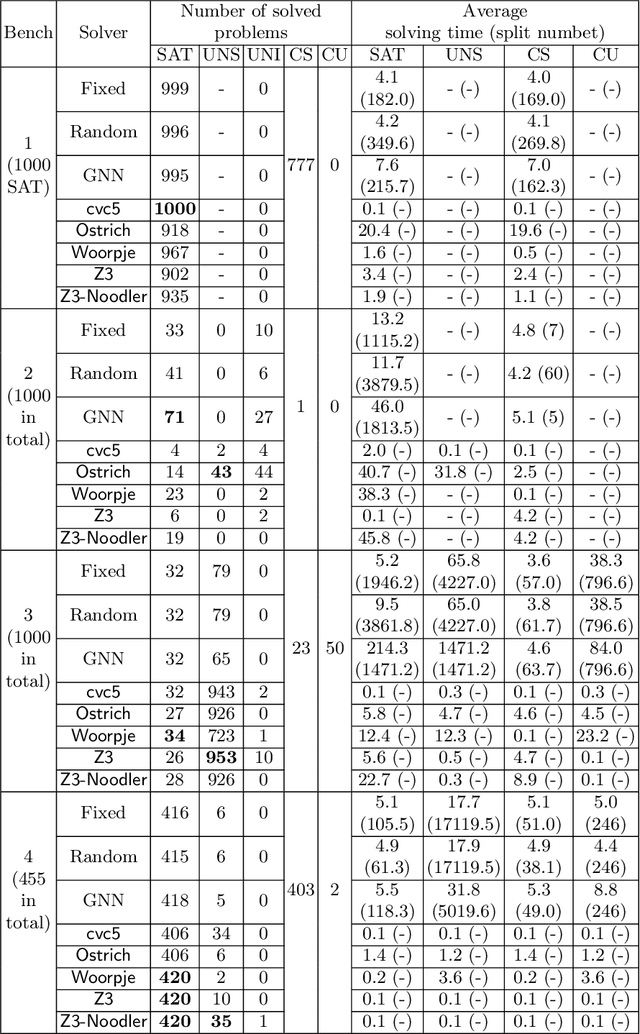 Figure 4 for Guiding Word Equation Solving using Graph Neural Networks (Extended Technical Report)