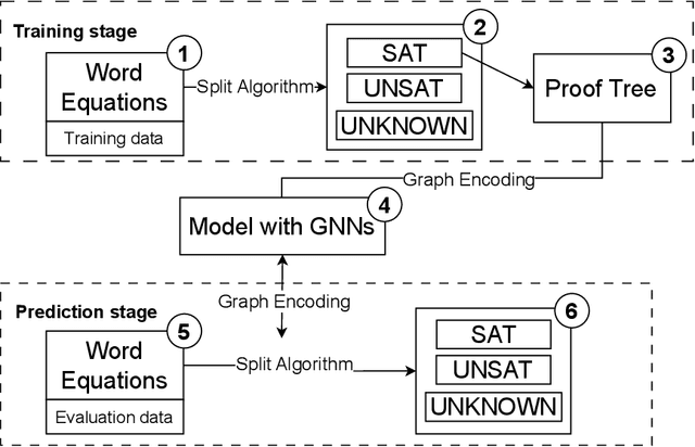 Figure 1 for Guiding Word Equation Solving using Graph Neural Networks (Extended Technical Report)