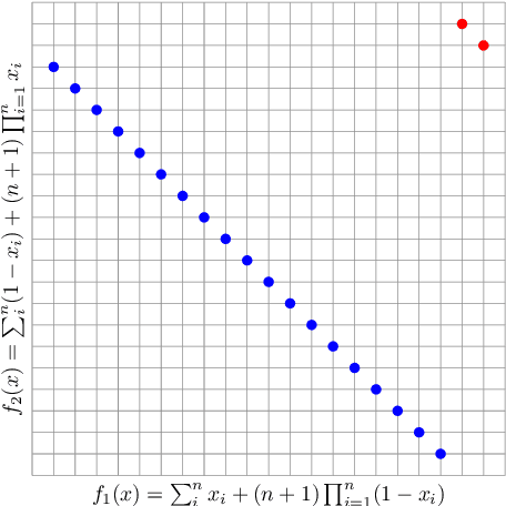 Figure 1 for Illustrating the Efficiency of Popular Evolutionary Multi-Objective Algorithms Using Runtime Analysis