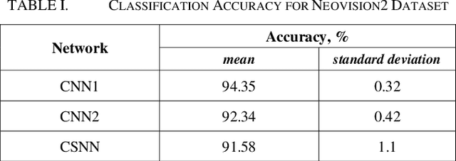 Figure 4 for Convolutional Spiking Neural Network for Image Classification