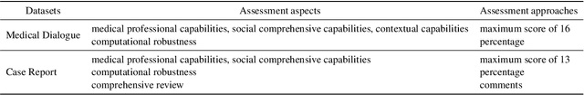 Figure 1 for MedGPTEval: A Dataset and Benchmark to Evaluate Responses of Large Language Models in Medicine