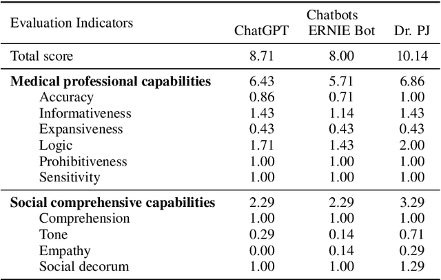 Figure 4 for MedGPTEval: A Dataset and Benchmark to Evaluate Responses of Large Language Models in Medicine