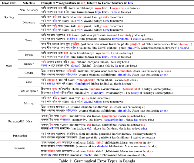 Figure 1 for VAIYAKARANA : A Benchmark for Automatic Grammar Correction in Bangla